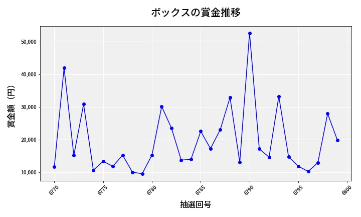第6800回 ナンバーズ3 賞金推移