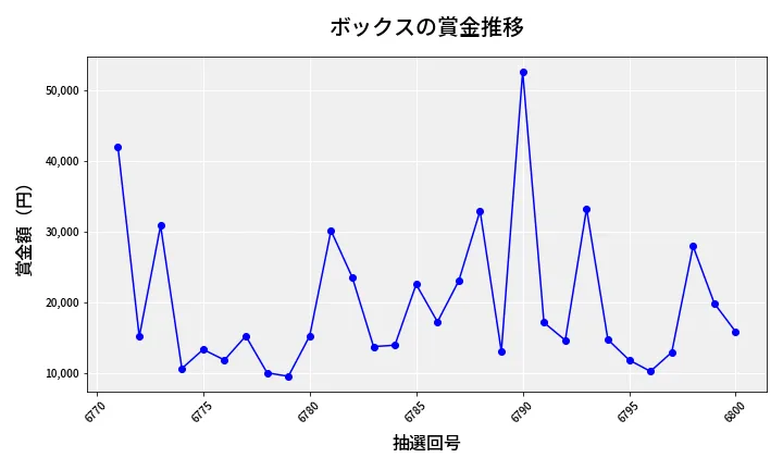第6801回 ナンバーズ3 賞金推移