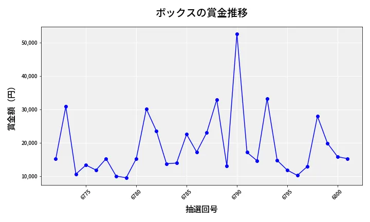 第6802回 ナンバーズ3 賞金推移