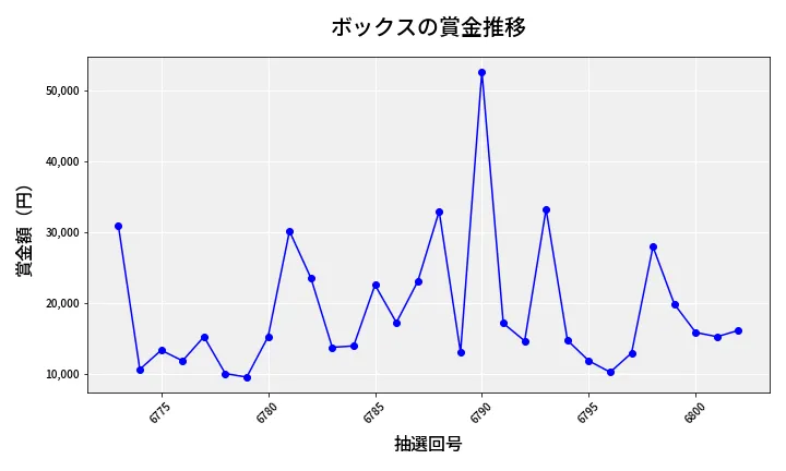第6803回 ナンバーズ3 賞金推移