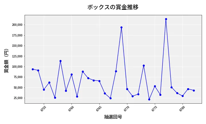 第6783回 ナンバーズ4 ボックス賞金推移