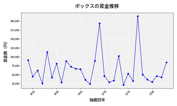 第6784回 ナンバーズ4 ボックス賞金推移