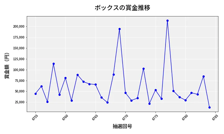 第6785回 ナンバーズ4 ボックス賞金推移