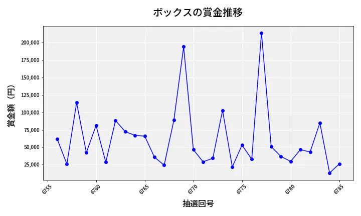 第6786回 ナンバーズ4 ボックス賞金推移