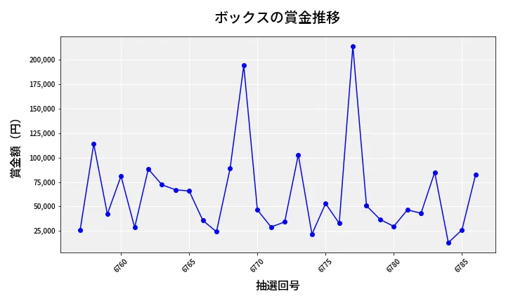第6787回 ナンバーズ4 ボックス賞金推移