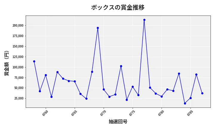 第6788回 ナンバーズ4 ボックス賞金推移