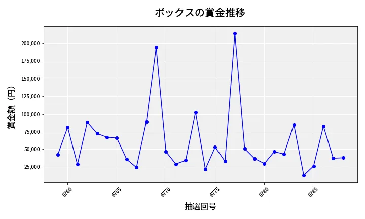 第6789回 ナンバーズ4 ボックス賞金推移