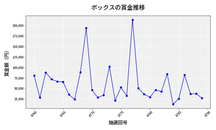 第6790回 ナンバーズ4 ボックス賞金推移