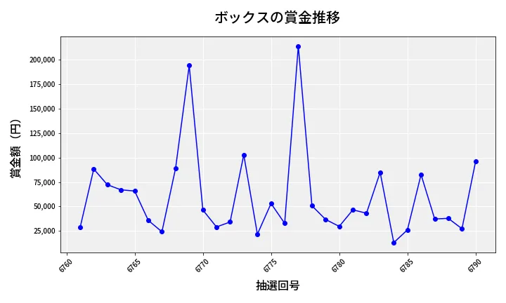 第6791回 ナンバーズ4 ボックス賞金推移