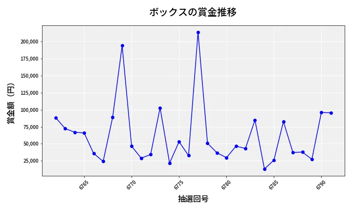 第6792回 ナンバーズ4 ボックス賞金推移