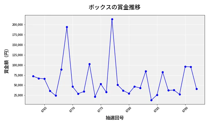 第6793回 ナンバーズ4 ボックス賞金推移