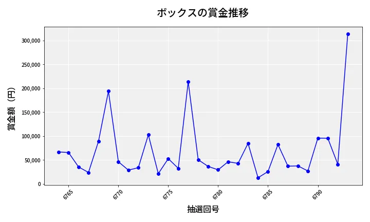 第6794回 ナンバーズ4 ボックス賞金推移