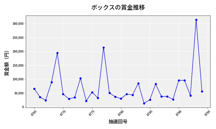 第6795回 ナンバーズ4 ボックス賞金推移