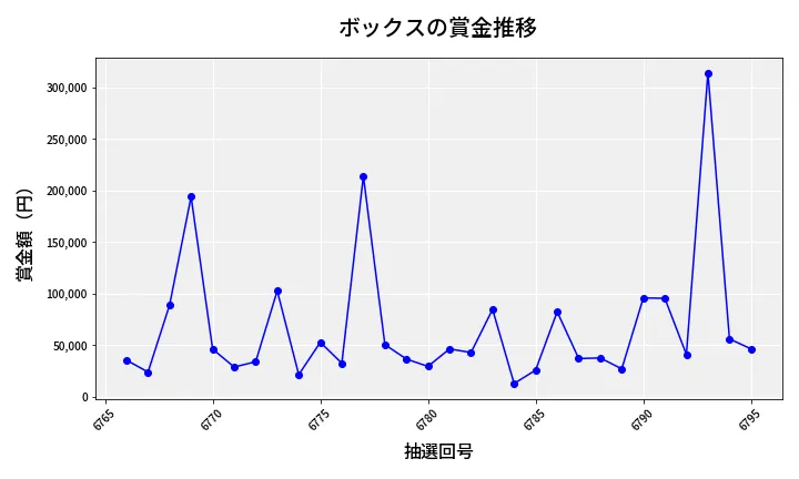 第6796回 ナンバーズ4 ボックス賞金推移