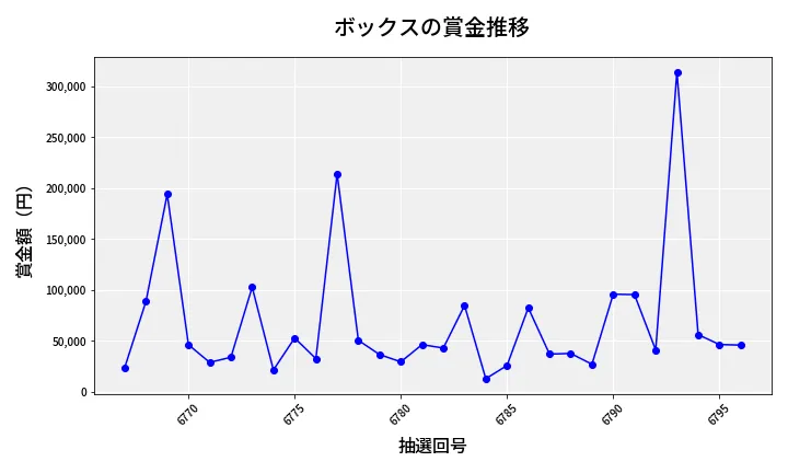 第6797回 ナンバーズ4 ボックス賞金推移