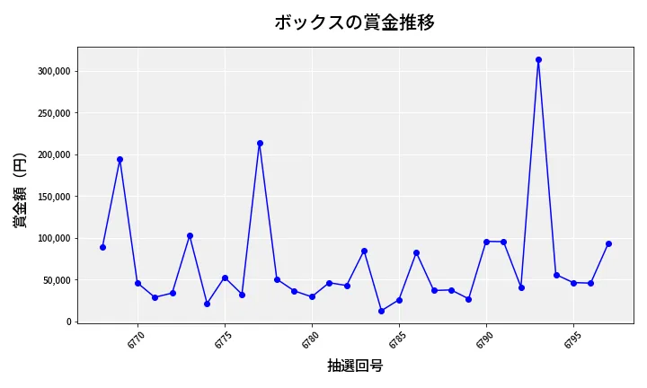 第6798回 ナンバーズ4 ボックス賞金推移