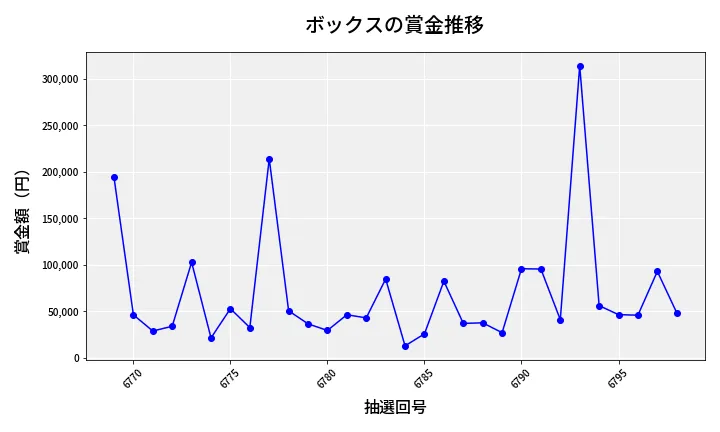 第6799回 ナンバーズ4 ボックス賞金推移