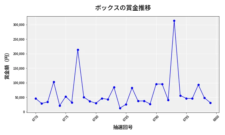 第6800回 ナンバーズ4 ボックス賞金推移