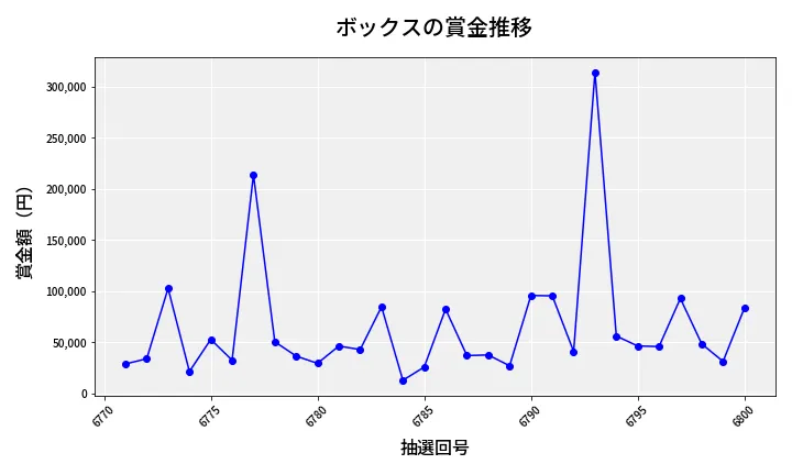 第6801回 ナンバーズ4 ボックス賞金推移