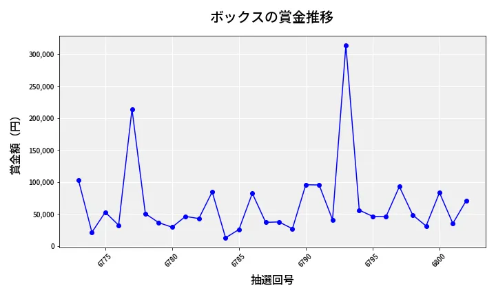 第6803回 ナンバーズ4 ボックス賞金推移
