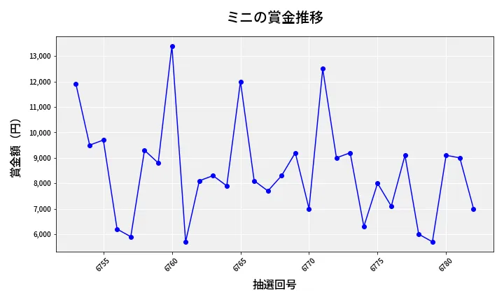 第6783回 ナンバーズ3 賞金推移