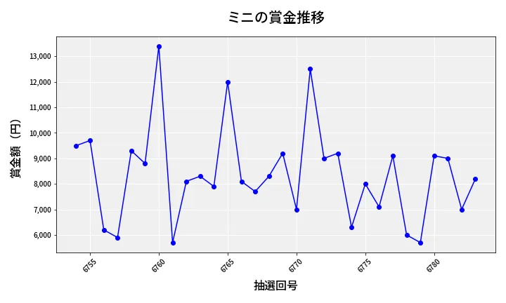 第6784回 ナンバーズ3 賞金推移