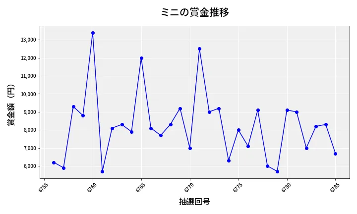 第6786回 ナンバーズ3 賞金推移