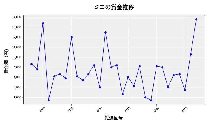 第6788回 ナンバーズ3 賞金推移