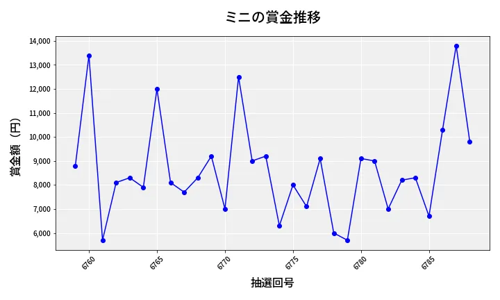 第6789回 ナンバーズ3 賞金推移