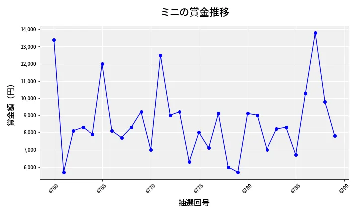 第6790回 ナンバーズ3 賞金推移