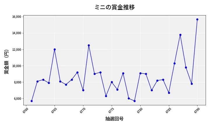 第6791回 ナンバーズ3 賞金推移