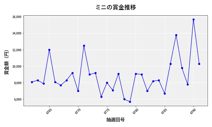 第6792回 ナンバーズ3 賞金推移