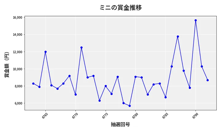 第6793回 ナンバーズ3 賞金推移