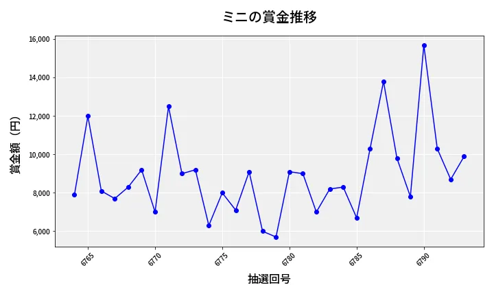 第6794回 ナンバーズ3 賞金推移