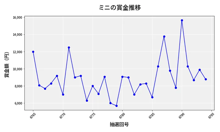 第6795回 ナンバーズ3 賞金推移