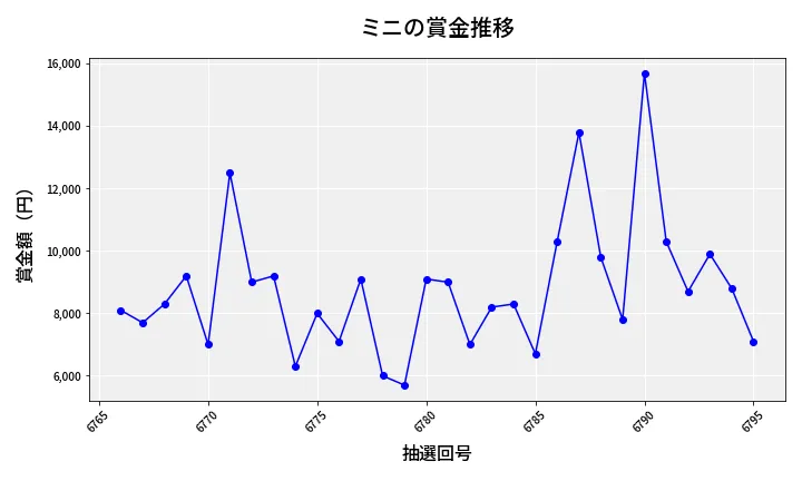 第6796回 ナンバーズ3 賞金推移