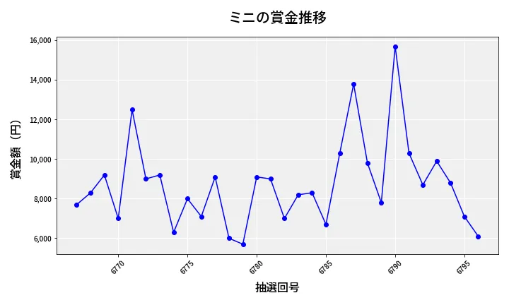第6797回 ナンバーズ3 賞金推移