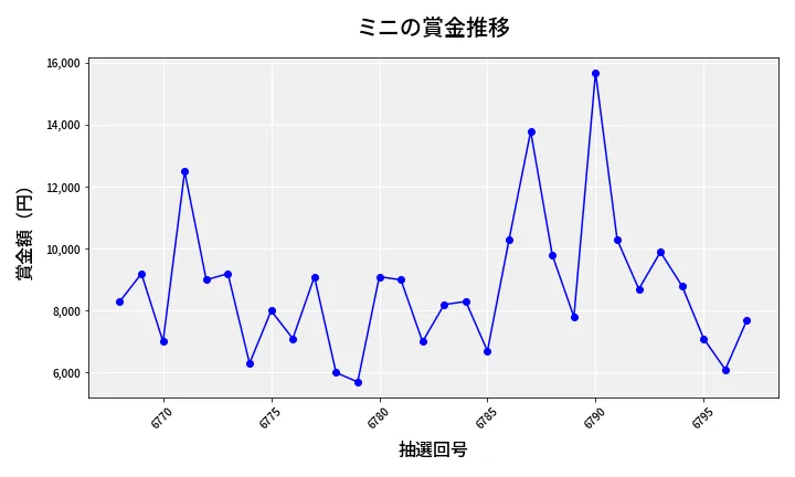 第6798回 ナンバーズ3 賞金推移