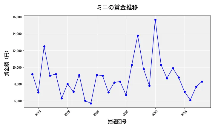 第6799回 ナンバーズ3 賞金推移