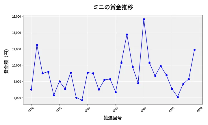 第6800回 ナンバーズ3 賞金推移