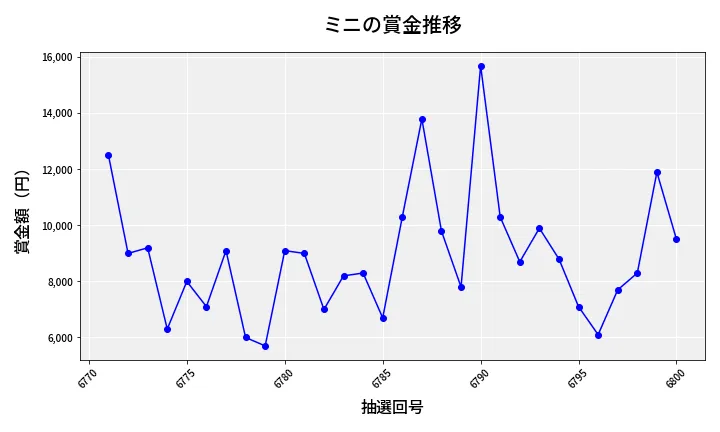 第6801回 ナンバーズ3 賞金推移