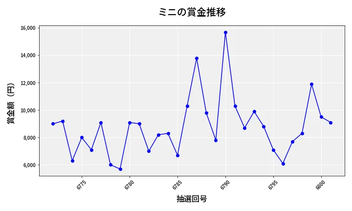 第6802回 ナンバーズ3 賞金推移