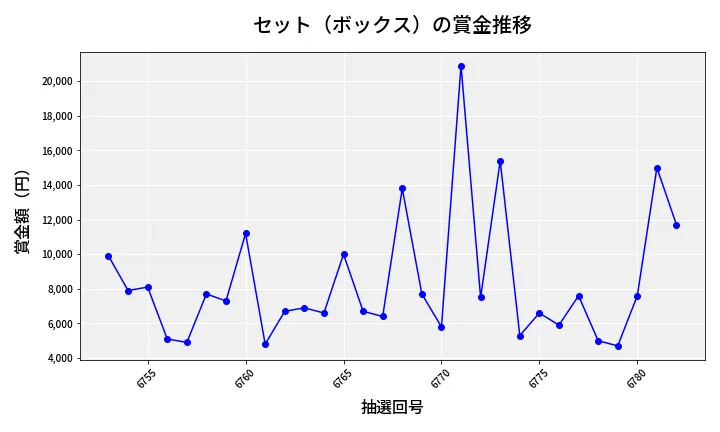 第6783回 ナンバーズ3 賞金推移