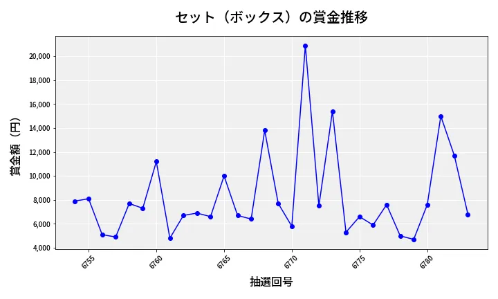 第6784回 ナンバーズ3 賞金推移