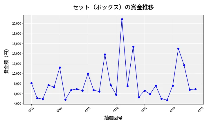 第6785回 ナンバーズ3 賞金推移