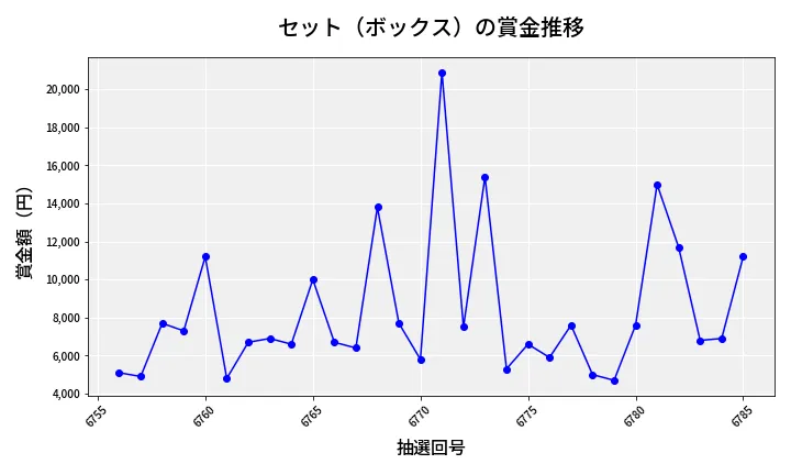第6786回 ナンバーズ3 賞金推移