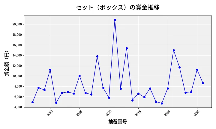 第6787回 ナンバーズ3 賞金推移