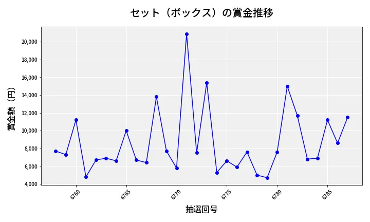 第6788回 ナンバーズ3 賞金推移