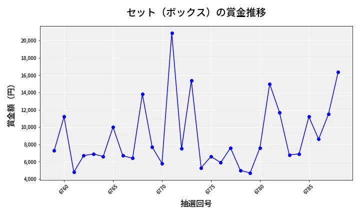 第6789回 ナンバーズ3 賞金推移