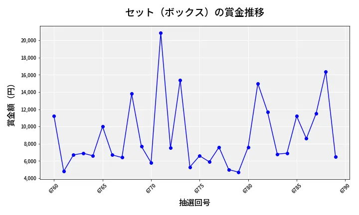 第6790回 ナンバーズ3 賞金推移